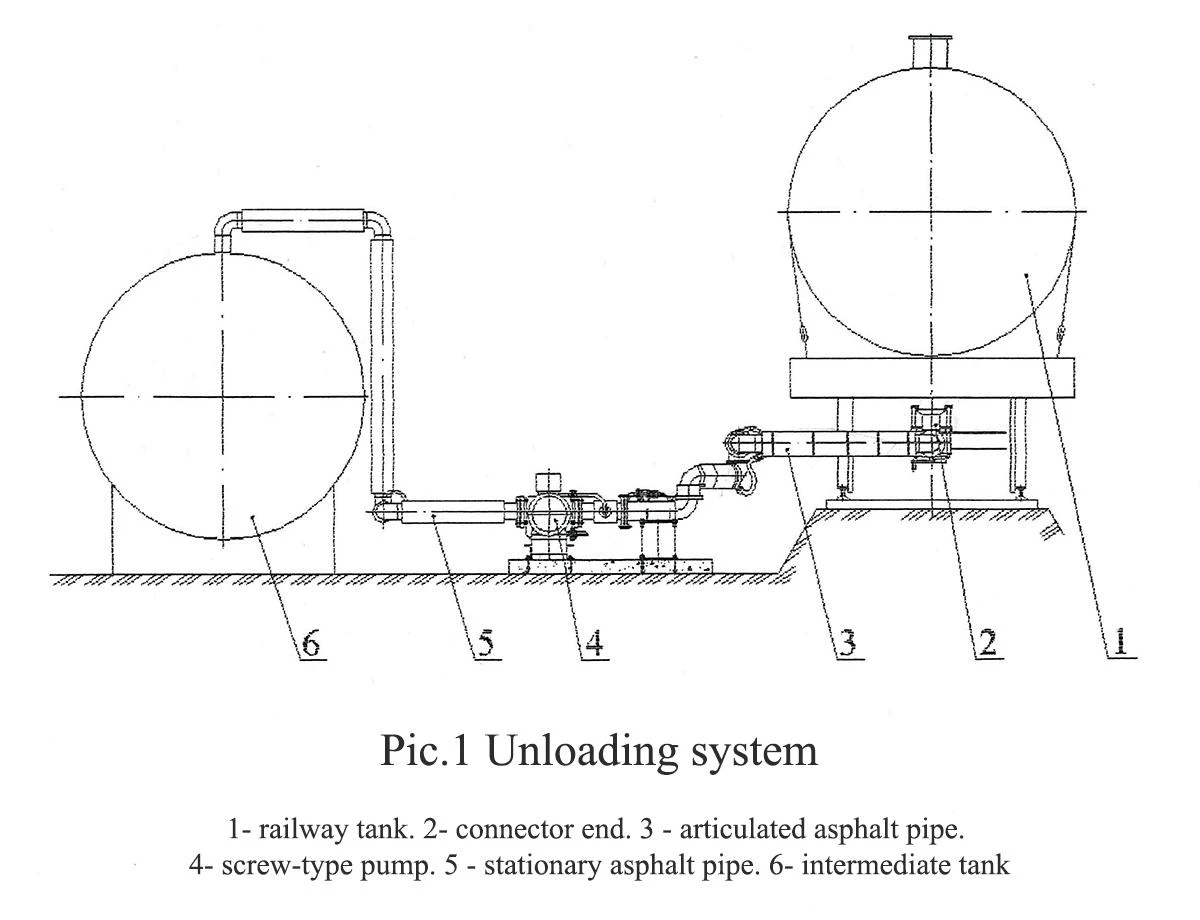 Bitumen unloading devices from railway tanks - 1